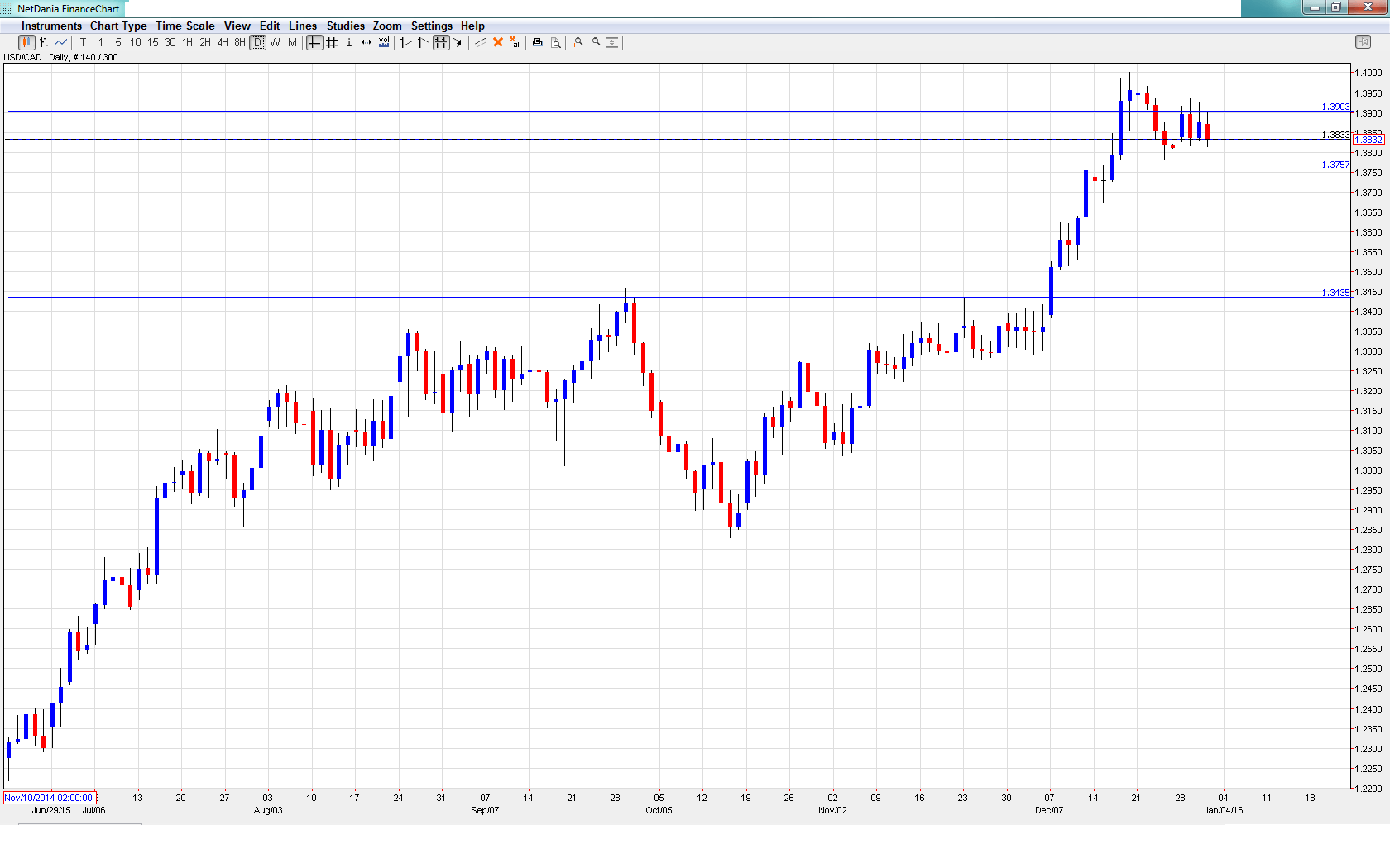 USD_CAD Daily Jan 4_8
