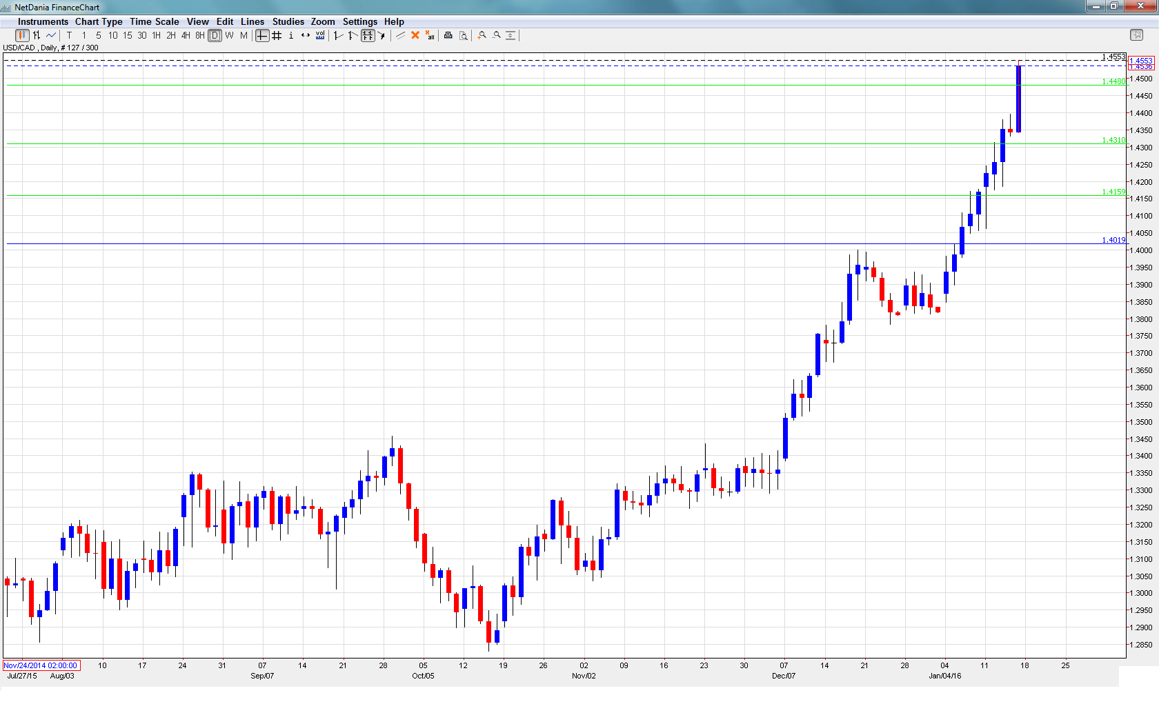 USD_CAD Daily Jan18_22