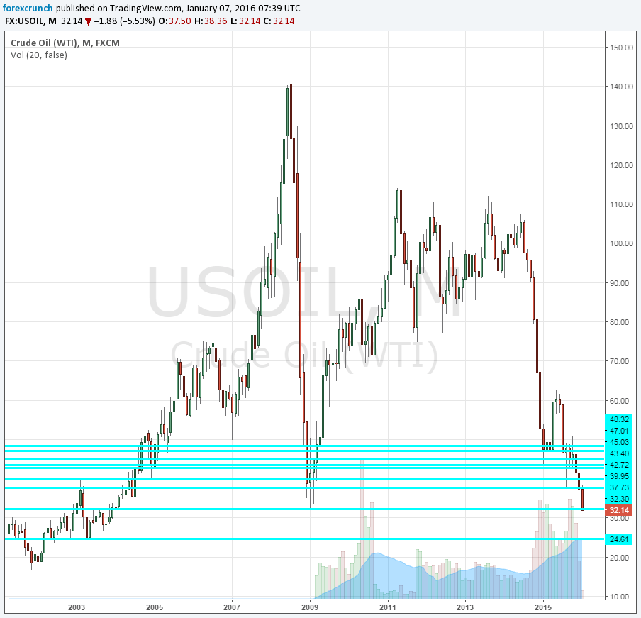 WTI Crude oil lowest since 2004