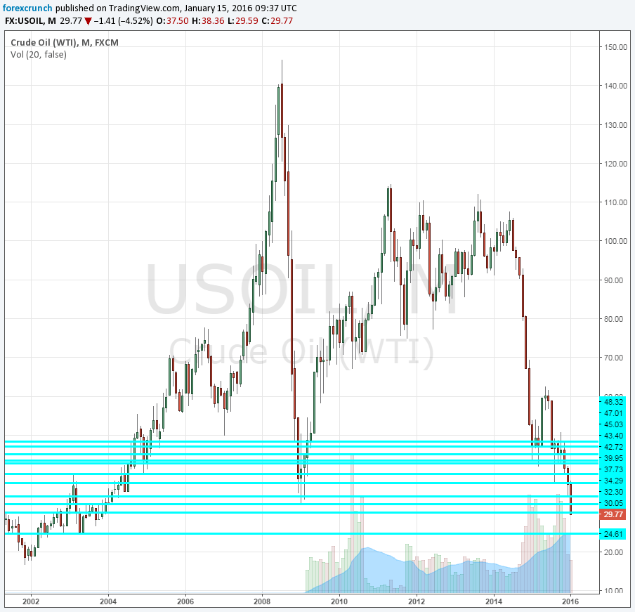 WTI January 15 2016 settling under 30 dollars