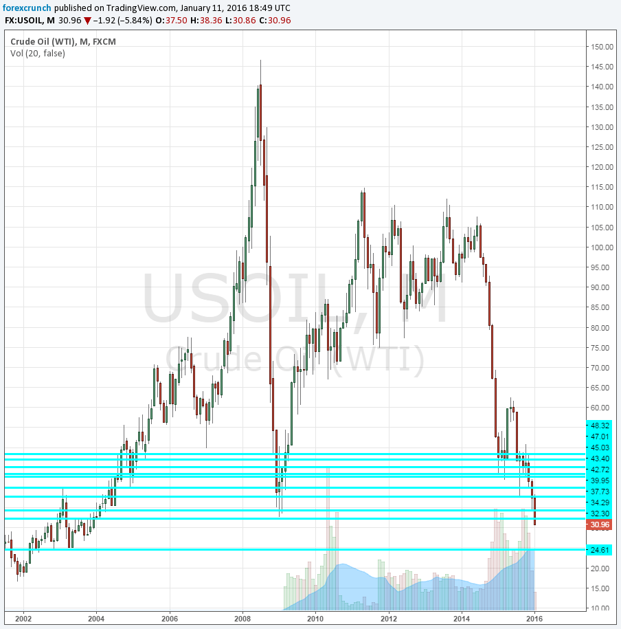 WTI crude oil nonthly chart January 2016