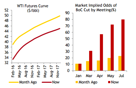 WTI futures CAD BOC January 2016