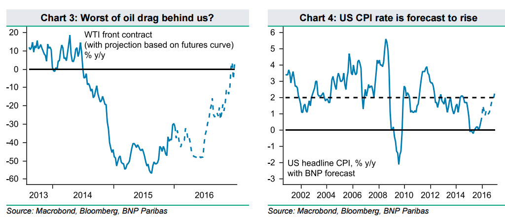 Worst of the oil drag behind us US CPI