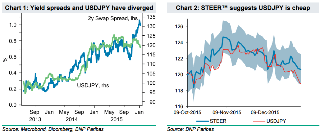 Yield spreads and USDJPY have diverged