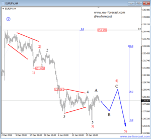 eurjpy jan 26 2016 intra-day