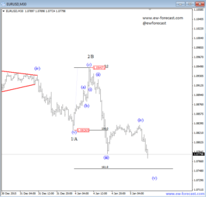 eurusd 30