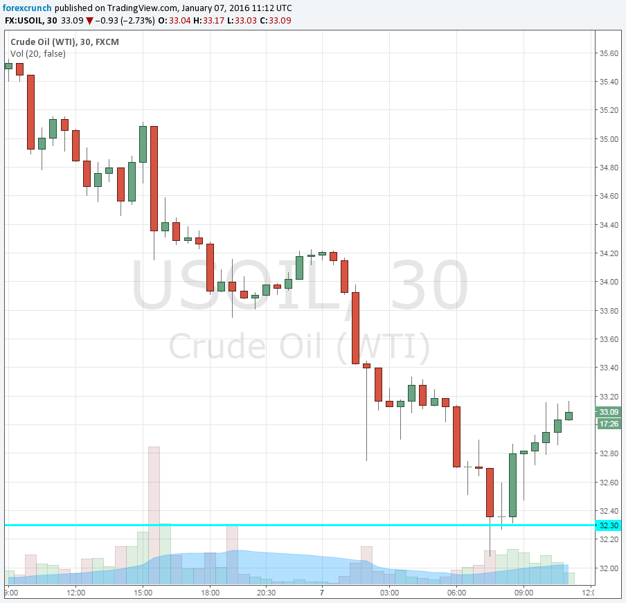 oil bouncing from extreme lows January 7 2016