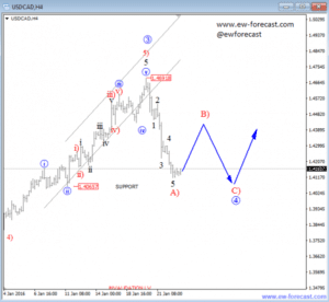 usdcad 4