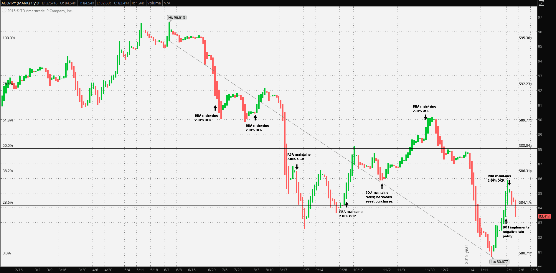 AUD-JPY-Price-Event-Chart