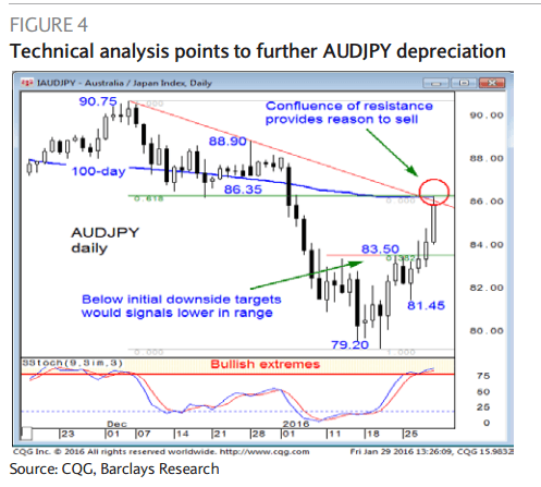 AUDJPY Technical analysis February 2016
