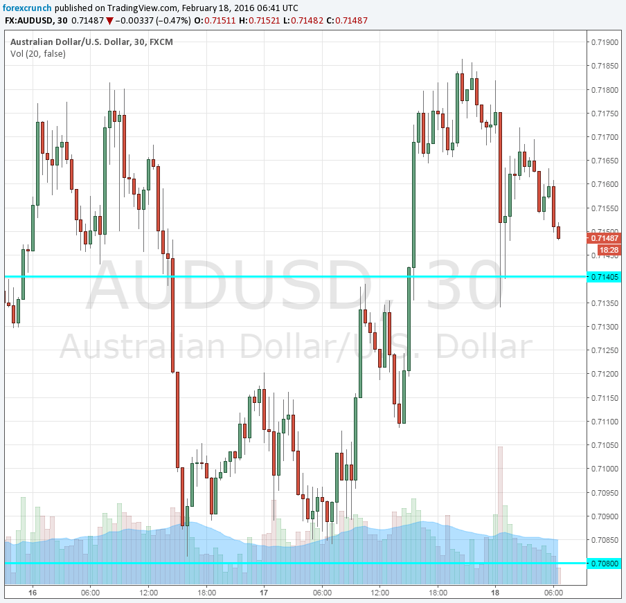 AUDUSD February 18 2016 down on Aussie jobs