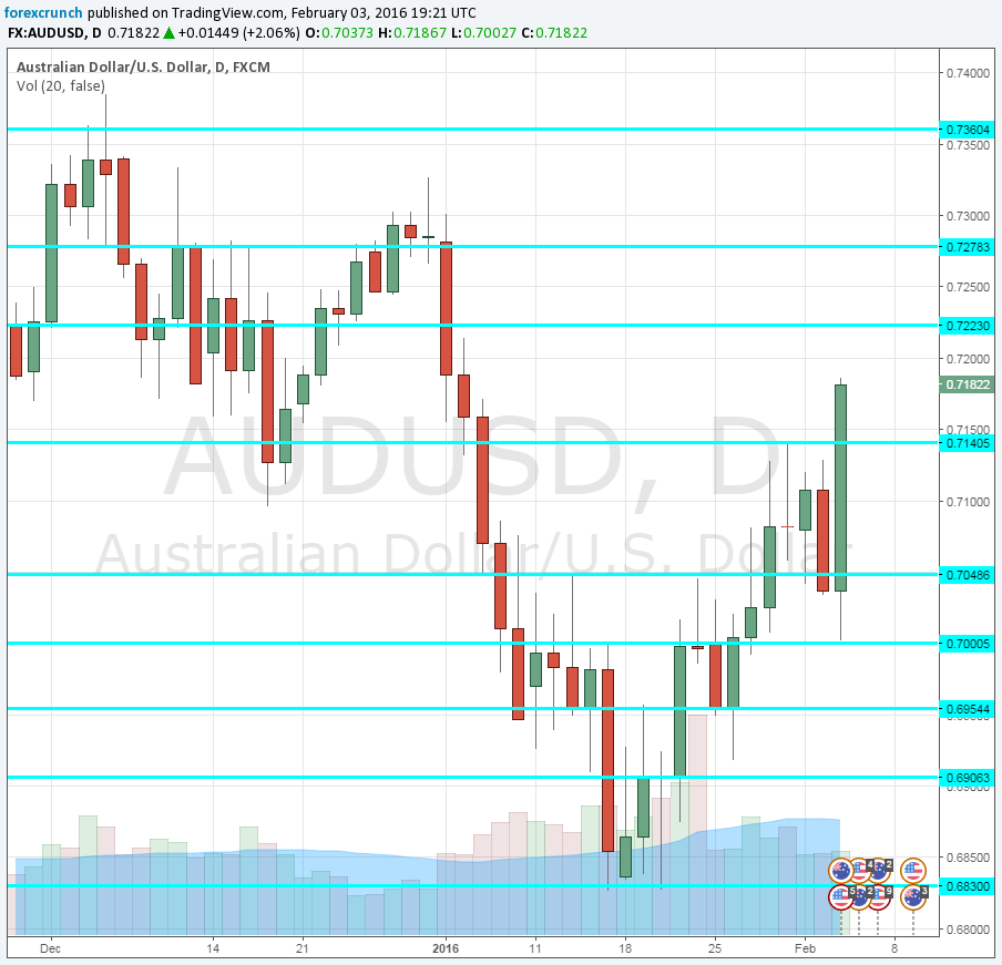 AUDUSD higher February 2016 on greenback dive