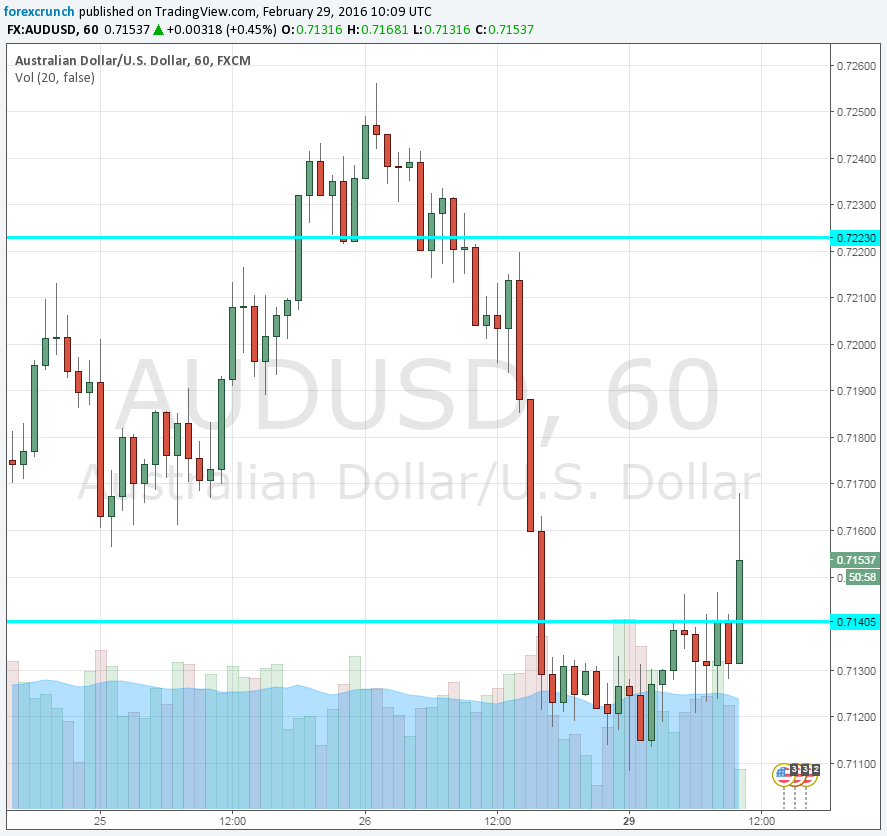 AUDUSD higher February 29 2016 Chinese RRR cut