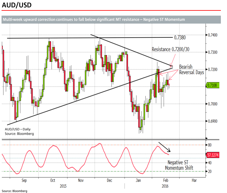 AUDUSD multi week technical analysis February 2016