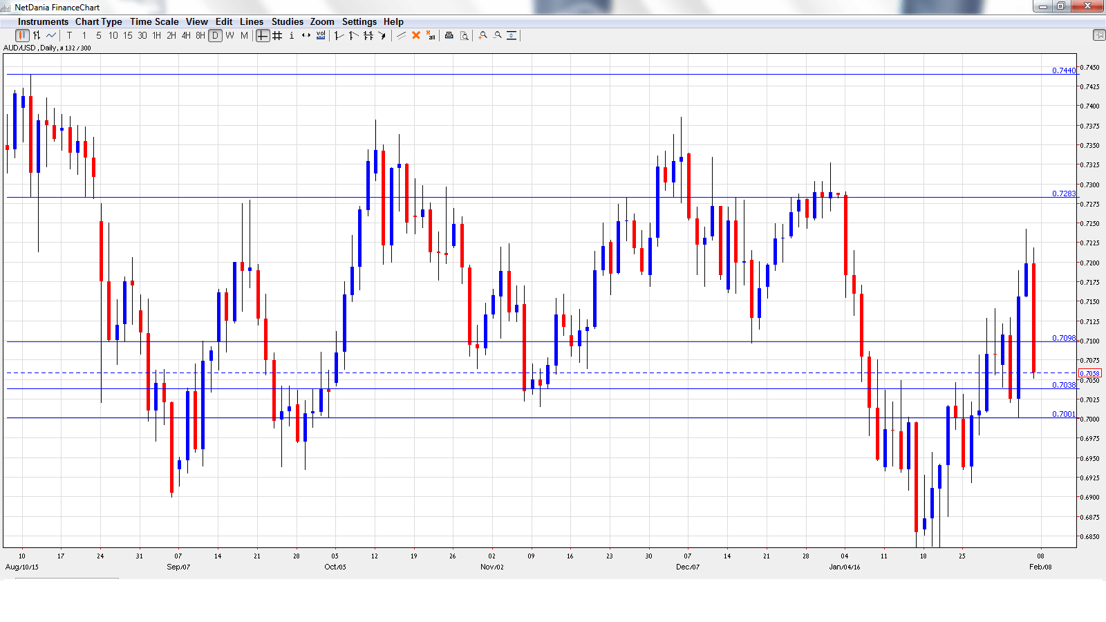 AUD_USD Weekly Forecast-Feb-8-12