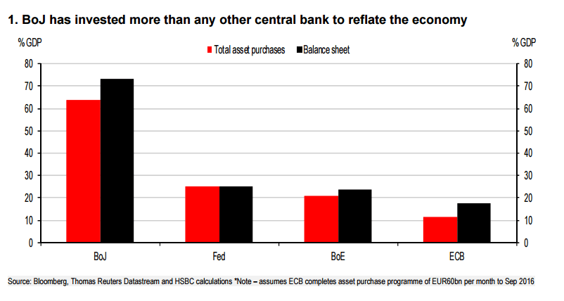 BOJ has investedthan any other central bank to reflate the economy