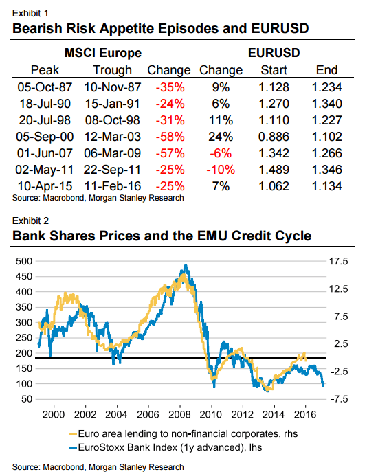 Bearish risk appetite episodes and EURUSD
