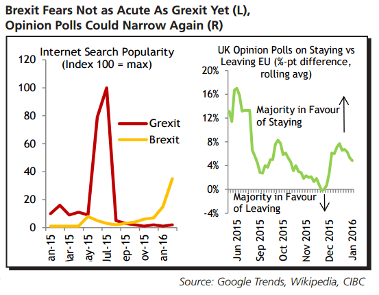 Brexit Fears Not as Acute As Grexit Yet