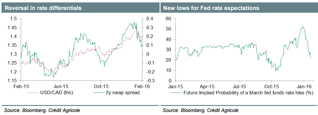 CAD Reversal in rate differentials