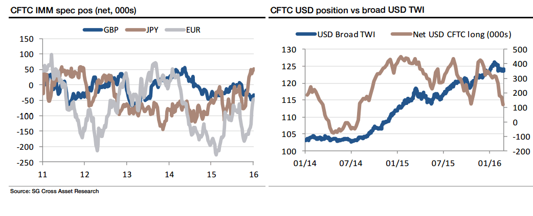 CFTC positioning March 2016