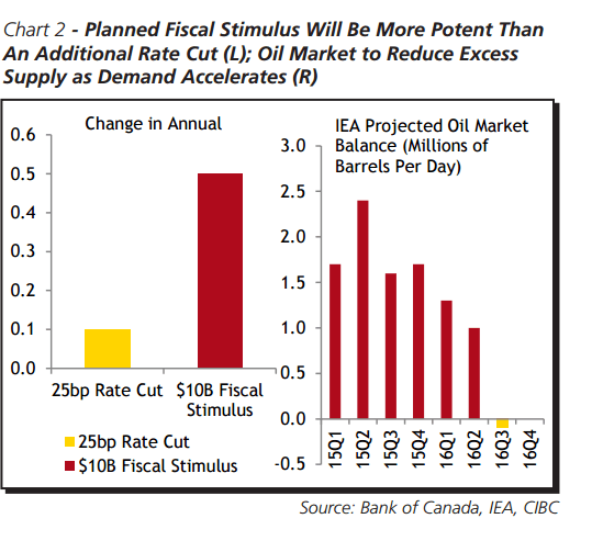 Canadian fiscal stimulus will be potent