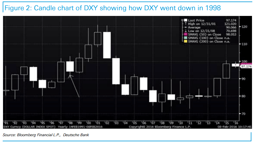Candle chart of DXY showing how DXY went down in 1998