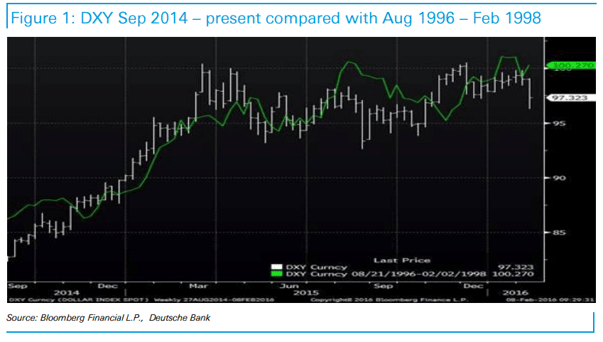 DXY Sep 2014 - present compared with Aug 1996
