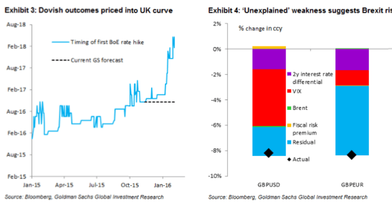 Dovish outcomes priced into the UK curve