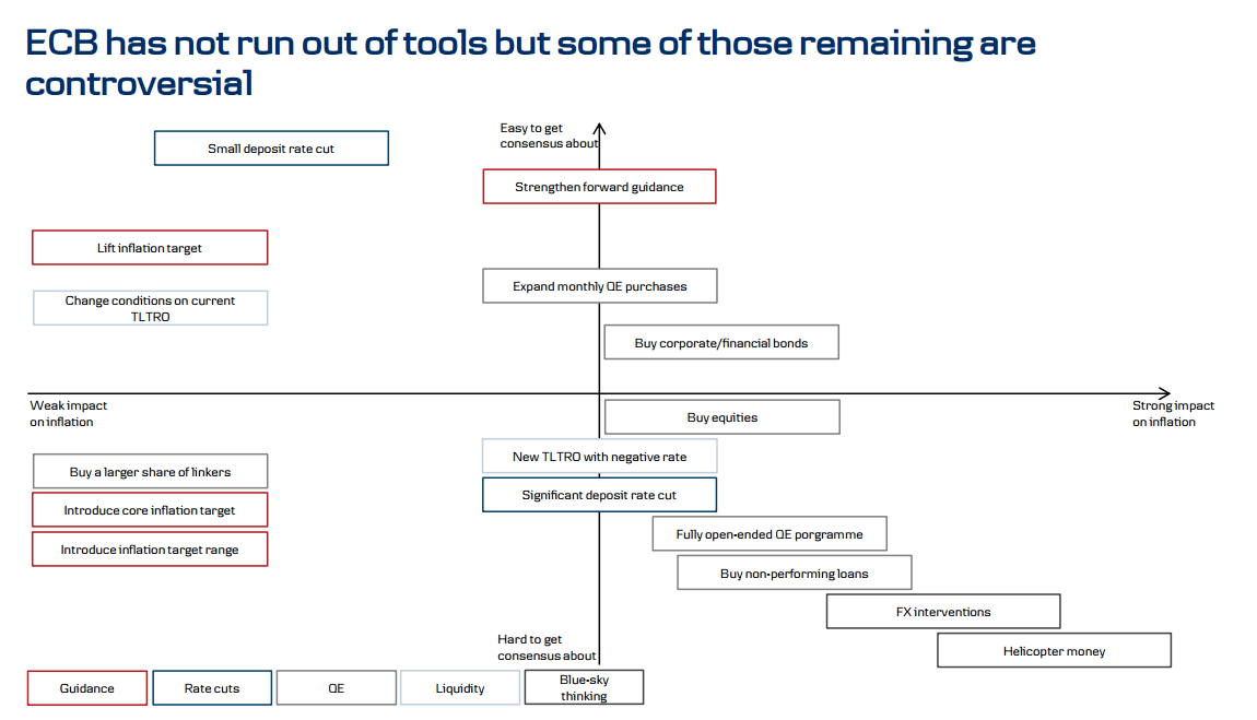 ECB has not run out of tools but some are controversial