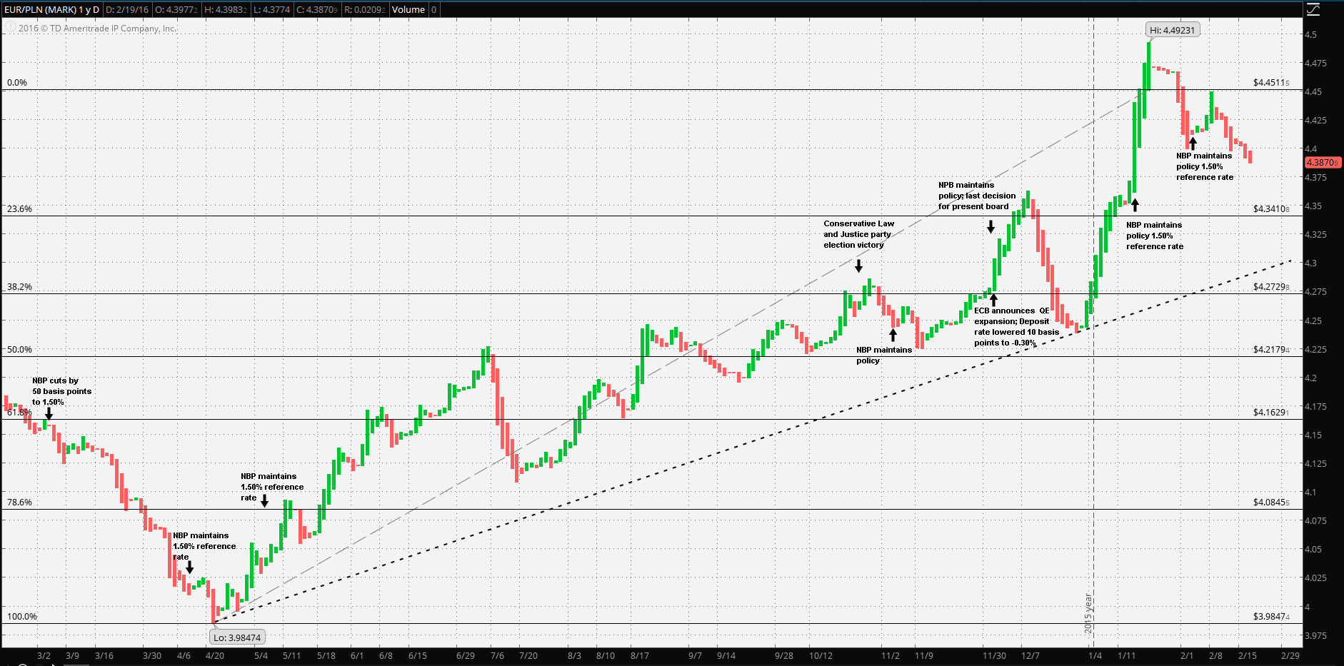 EUR-PLN-Price-Event-Chart