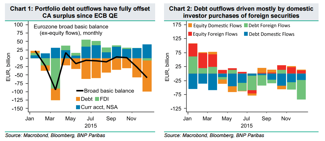 EUR portfolio debt outflows offset