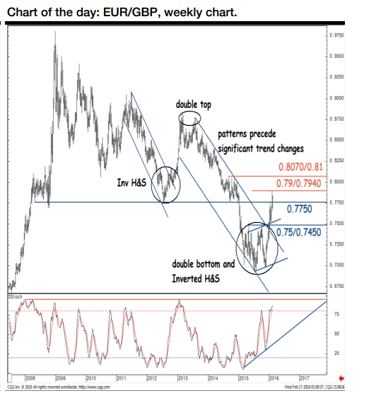 EURGBP double bottom February 2016