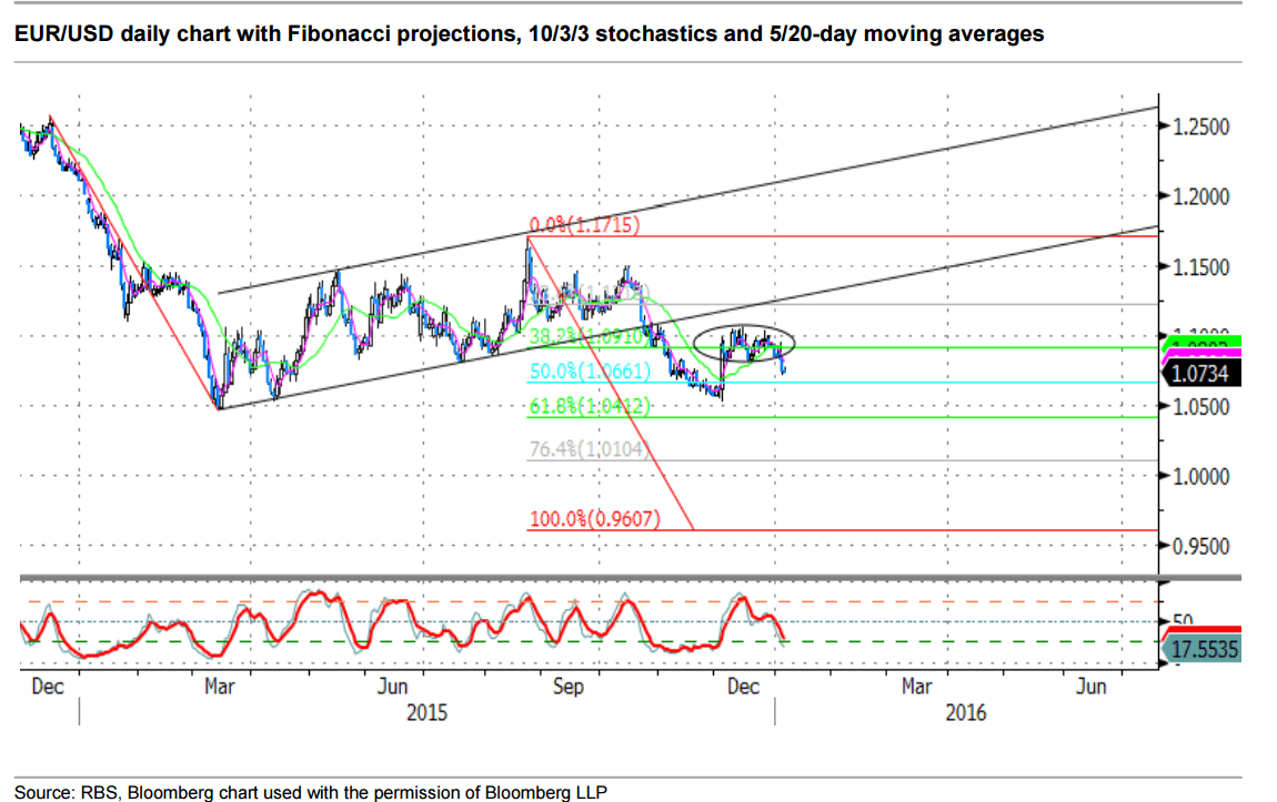 EURUSD Daily Chart Fibonacci prjections