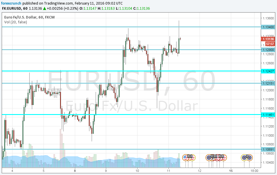 EURUSD February 11 highest in 4 months euro