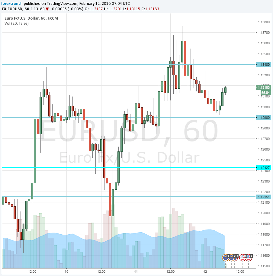 EURUSD February 12 2016 on high ground