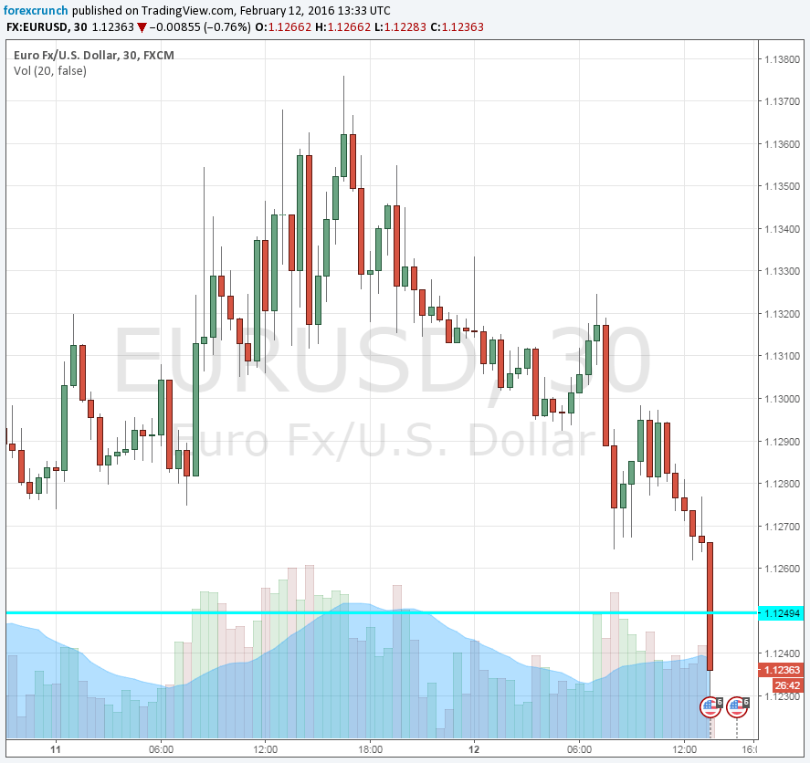 EURUSD February 12 falling on US retail sales