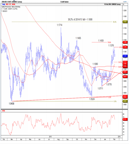 EURUSD February 2016 to rise