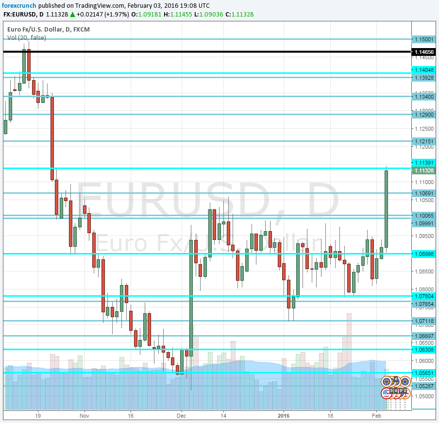 EURUSD February 3 2016 jumping high