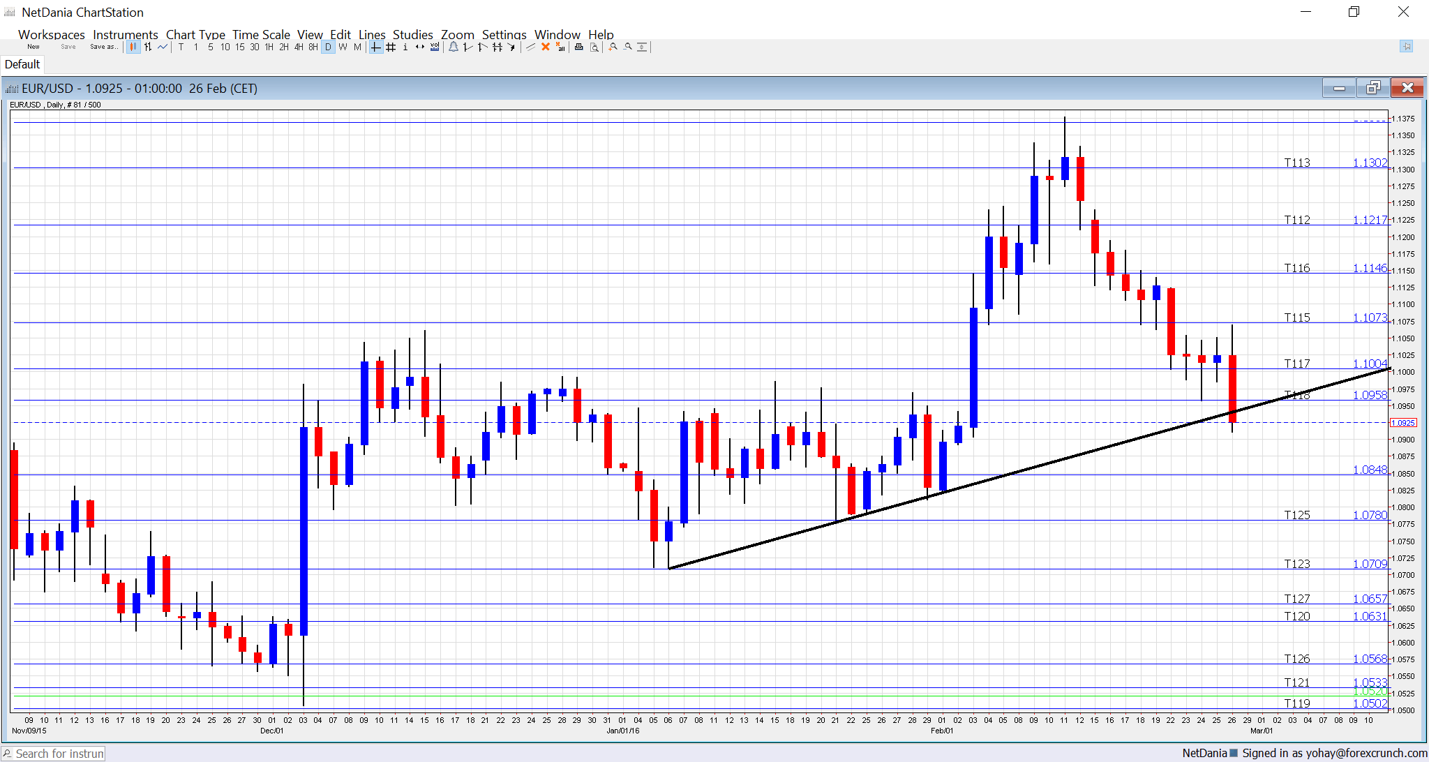 EURUSD March 2016 technical analysis chart