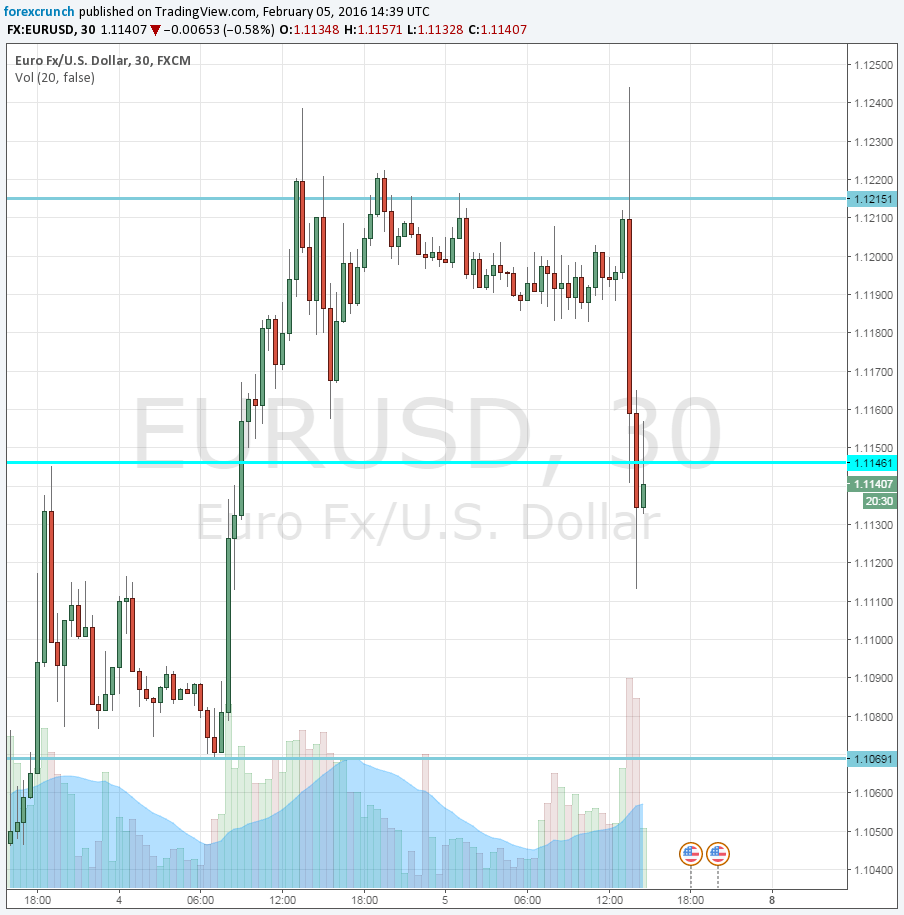 EURUSD NFP February 5 2016