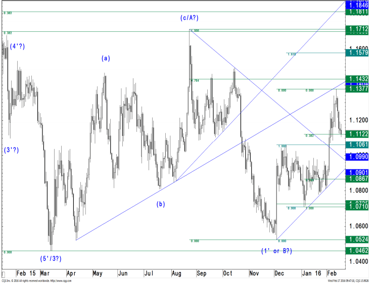 EURUSD Technical analysis February March 2016
