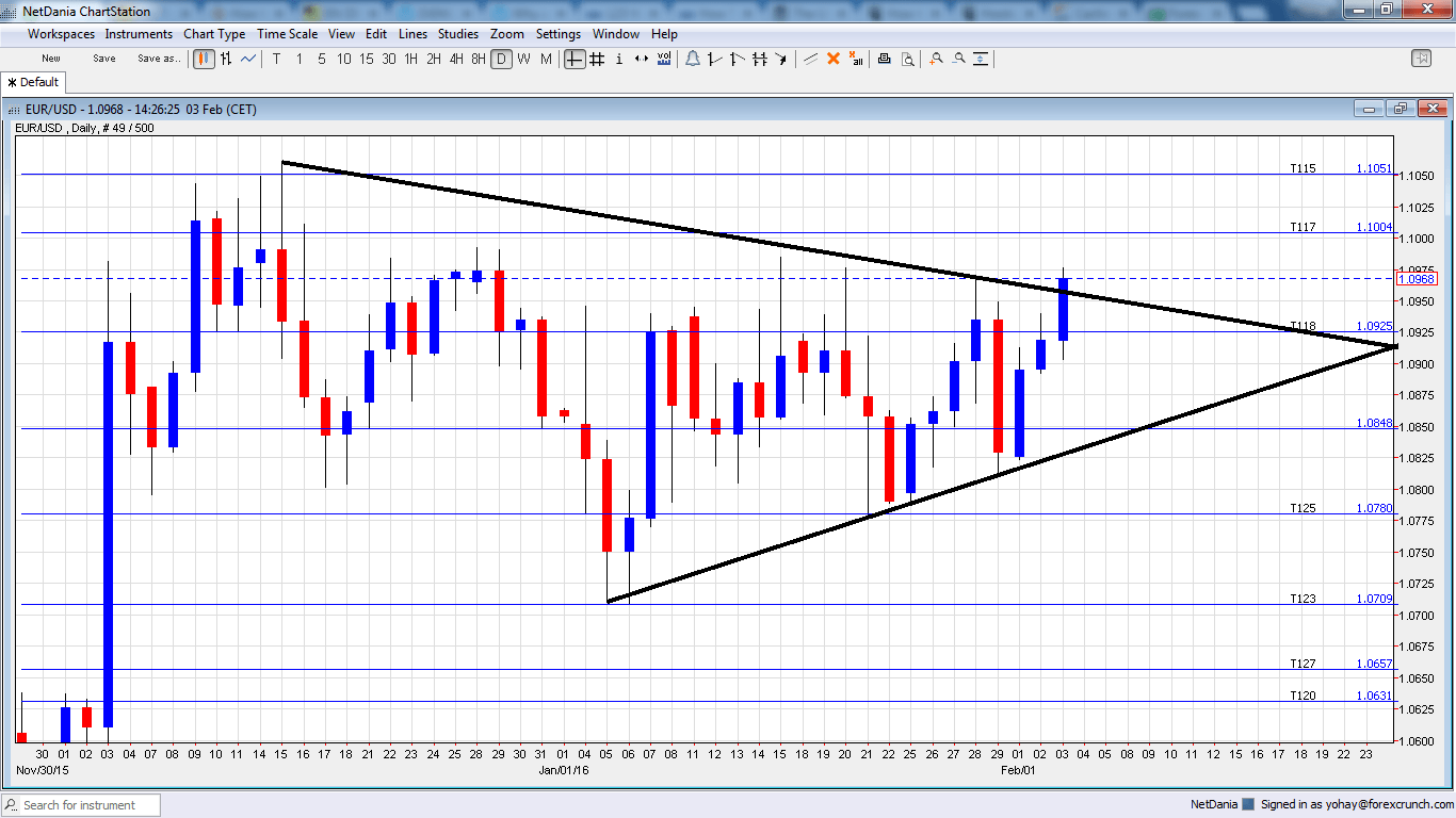 EURUSD breaks downtrend resistance February 3 2016