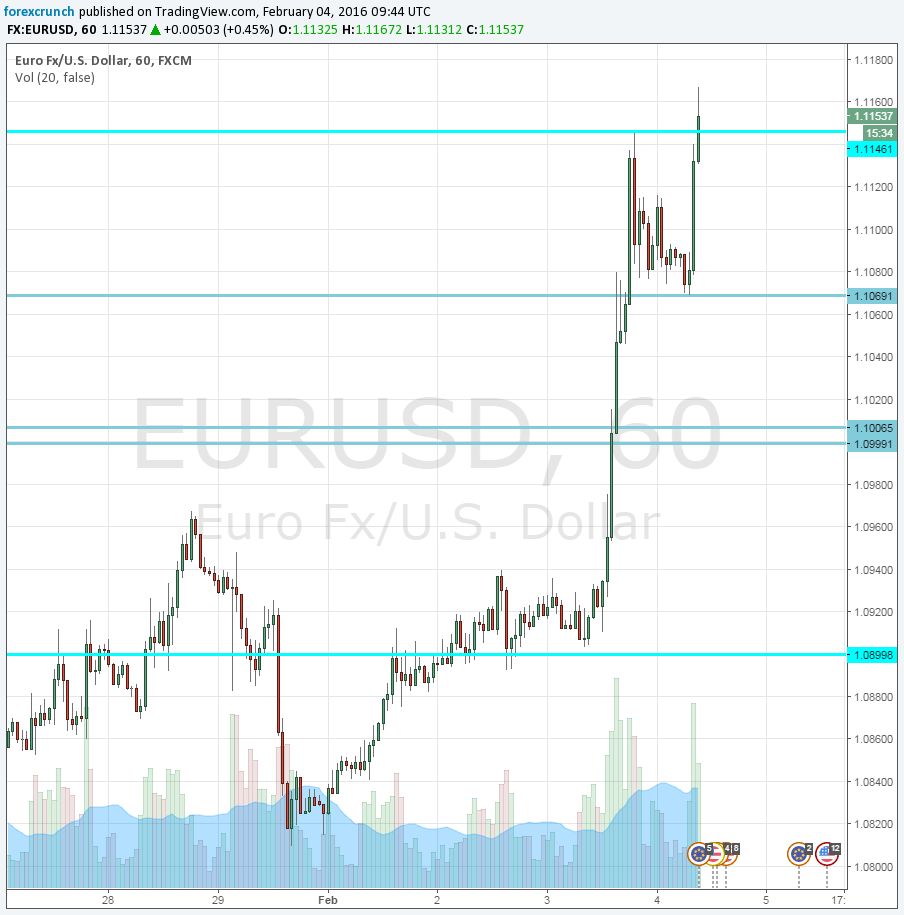 EURUSD continues higher February 4 2016