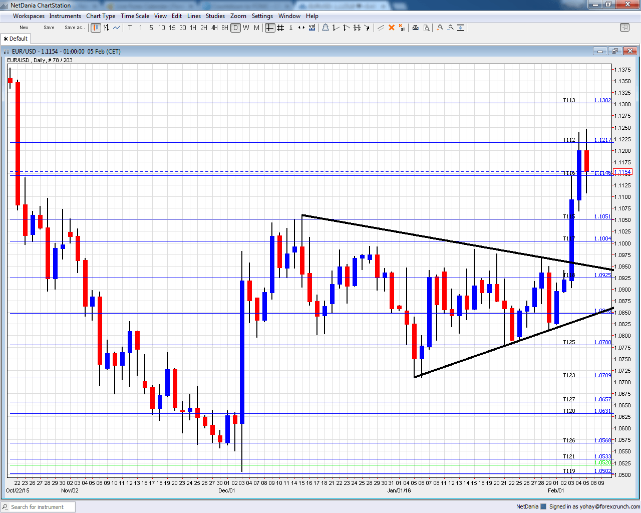 EURUSD daily chart February 8 12 2016 technical