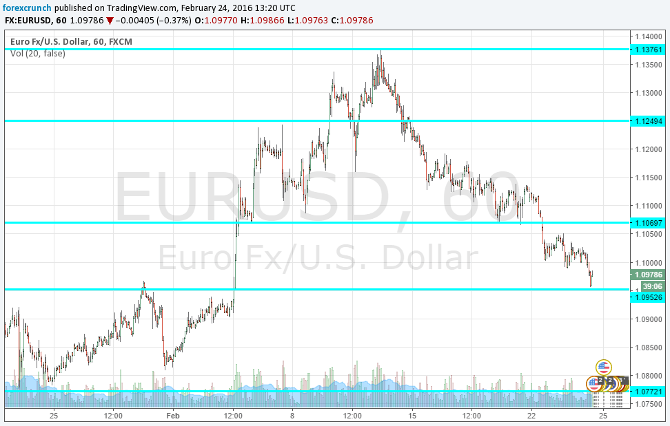 EURUSD down February 24 2016