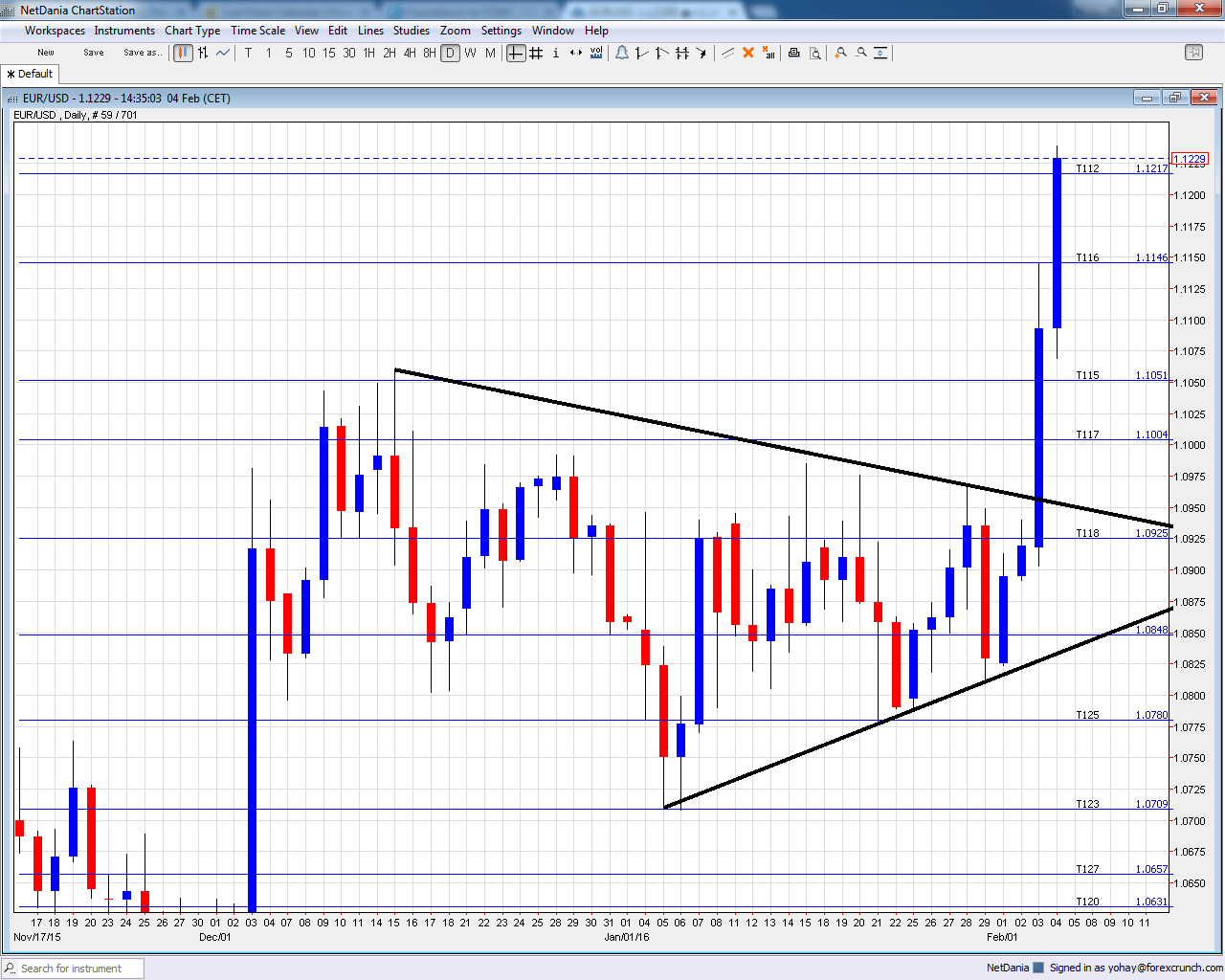 EURUSD extending gains February 4 2016