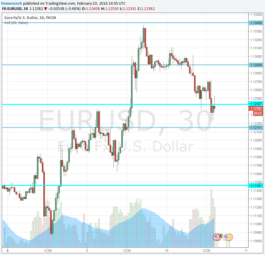 EURUSD falling on Yellen February 10 2016