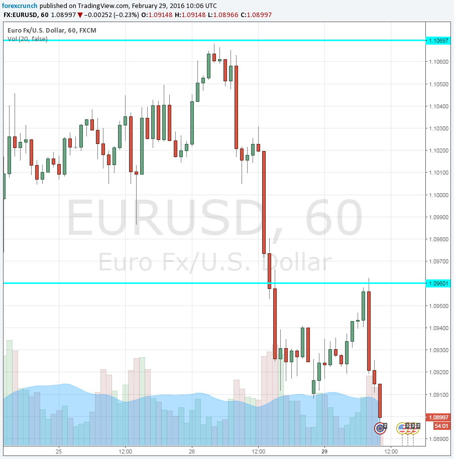 EURUSD falls February 29 2016 deflation