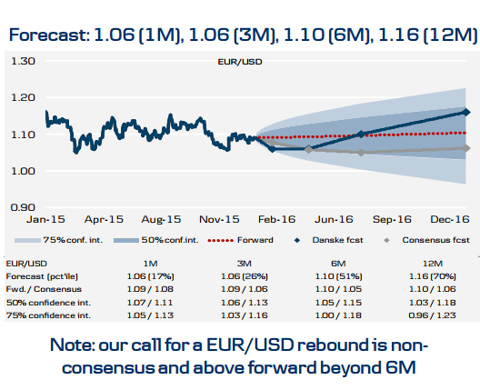 EURUSD forecast 3 6 12 months