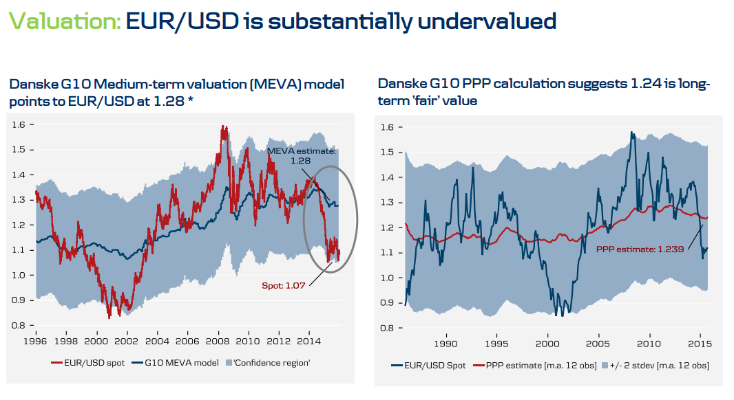 EURUSD is substantially undervalued